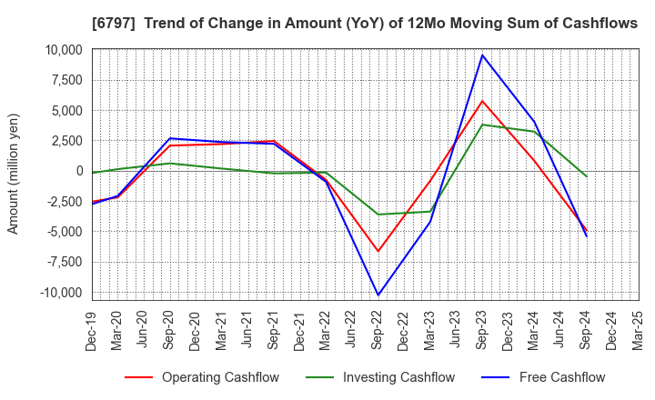 6797 NAGOYA ELECTRIC WORKS CO.,LTD.: Trend of Change in Amount (YoY) of 12Mo Moving Sum of Cashflows