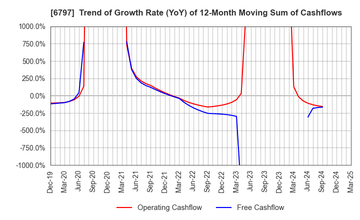 6797 NAGOYA ELECTRIC WORKS CO.,LTD.: Trend of Growth Rate (YoY) of 12-Month Moving Sum of Cashflows