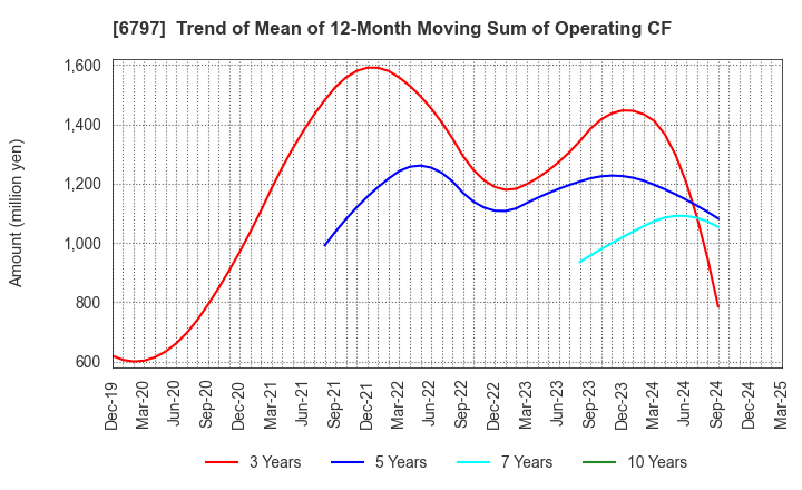 6797 NAGOYA ELECTRIC WORKS CO.,LTD.: Trend of Mean of 12-Month Moving Sum of Operating CF