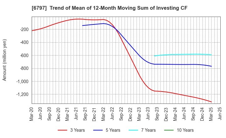 6797 NAGOYA ELECTRIC WORKS CO.,LTD.: Trend of Mean of 12-Month Moving Sum of Investing CF