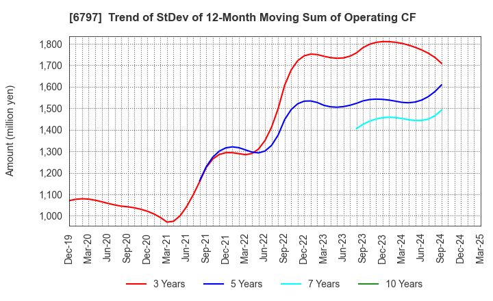 6797 NAGOYA ELECTRIC WORKS CO.,LTD.: Trend of StDev of 12-Month Moving Sum of Operating CF