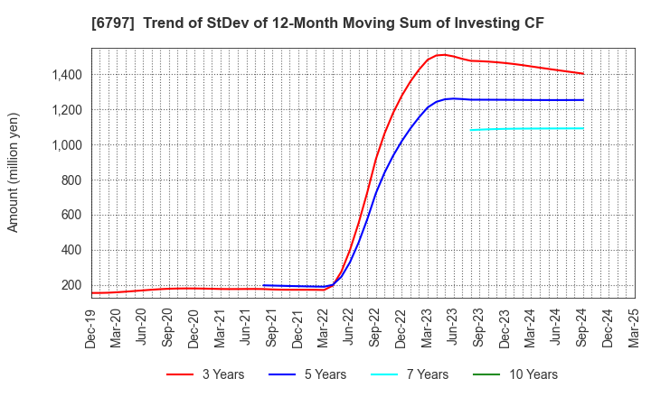 6797 NAGOYA ELECTRIC WORKS CO.,LTD.: Trend of StDev of 12-Month Moving Sum of Investing CF