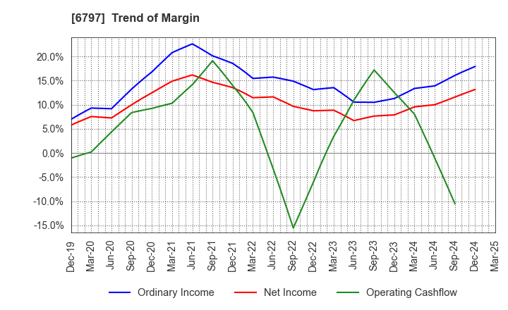 6797 NAGOYA ELECTRIC WORKS CO.,LTD.: Trend of Margin