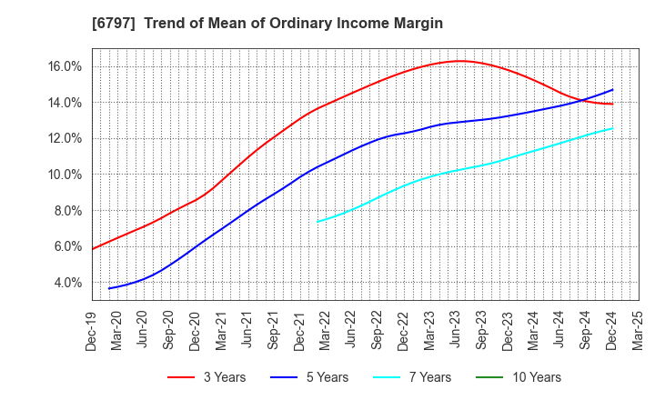 6797 NAGOYA ELECTRIC WORKS CO.,LTD.: Trend of Mean of Ordinary Income Margin