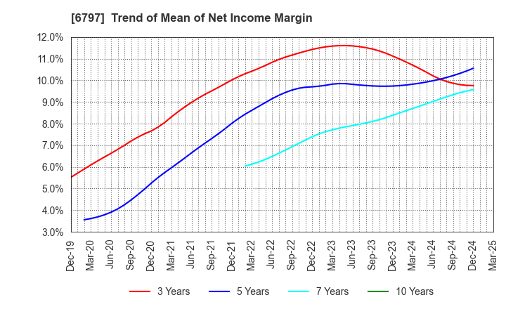 6797 NAGOYA ELECTRIC WORKS CO.,LTD.: Trend of Mean of Net Income Margin
