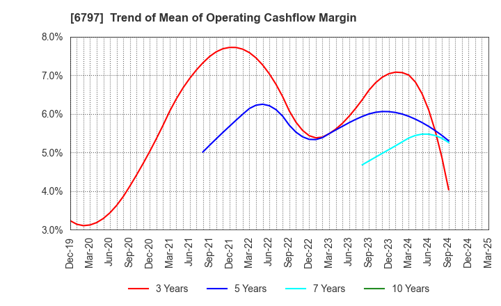 6797 NAGOYA ELECTRIC WORKS CO.,LTD.: Trend of Mean of Operating Cashflow Margin