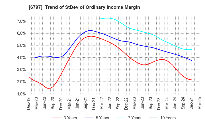 6797 NAGOYA ELECTRIC WORKS CO.,LTD.: Trend of StDev of Ordinary Income Margin
