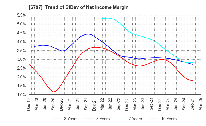 6797 NAGOYA ELECTRIC WORKS CO.,LTD.: Trend of StDev of Net Income Margin