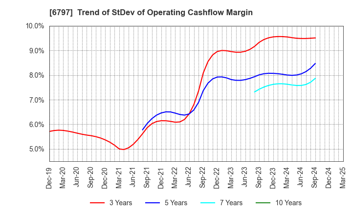 6797 NAGOYA ELECTRIC WORKS CO.,LTD.: Trend of StDev of Operating Cashflow Margin