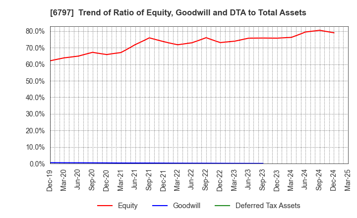 6797 NAGOYA ELECTRIC WORKS CO.,LTD.: Trend of Ratio of Equity, Goodwill and DTA to Total Assets