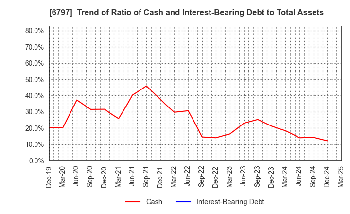6797 NAGOYA ELECTRIC WORKS CO.,LTD.: Trend of Ratio of Cash and Interest-Bearing Debt to Total Assets