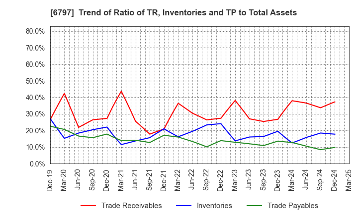 6797 NAGOYA ELECTRIC WORKS CO.,LTD.: Trend of Ratio of TR, Inventories and TP to Total Assets