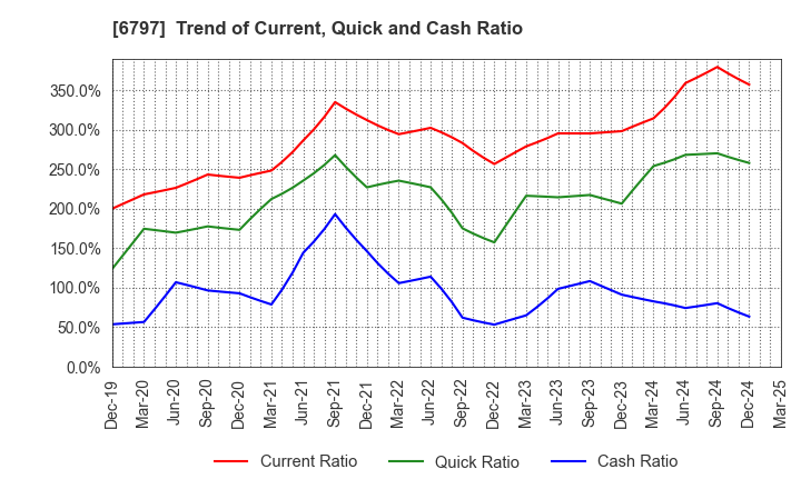 6797 NAGOYA ELECTRIC WORKS CO.,LTD.: Trend of Current, Quick and Cash Ratio