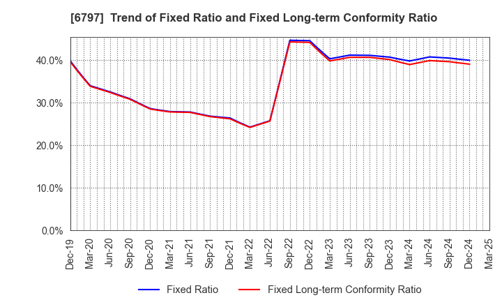 6797 NAGOYA ELECTRIC WORKS CO.,LTD.: Trend of Fixed Ratio and Fixed Long-term Conformity Ratio