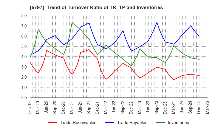 6797 NAGOYA ELECTRIC WORKS CO.,LTD.: Trend of Turnover Ratio of TR, TP and Inventories