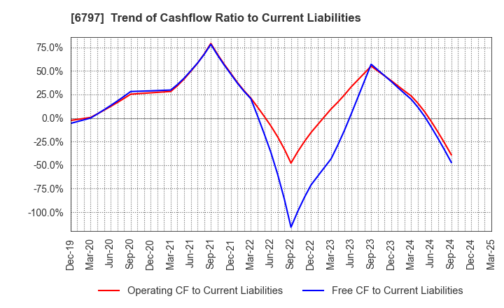 6797 NAGOYA ELECTRIC WORKS CO.,LTD.: Trend of Cashflow Ratio to Current Liabilities