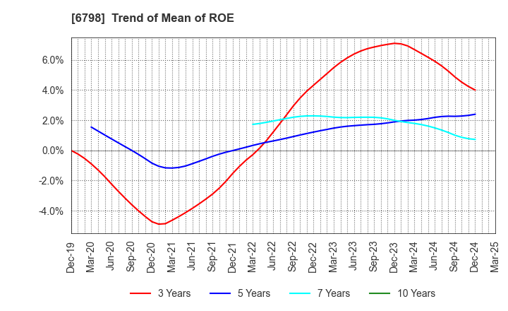6798 SMK Corporation: Trend of Mean of ROE