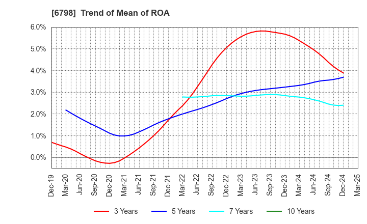 6798 SMK Corporation: Trend of Mean of ROA