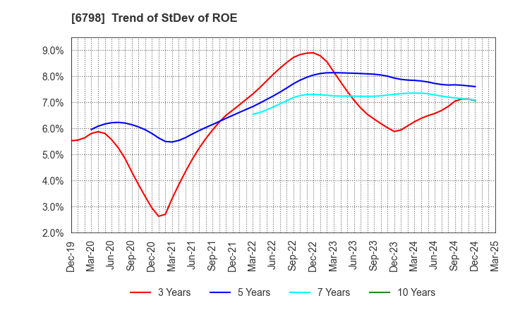 6798 SMK Corporation: Trend of StDev of ROE