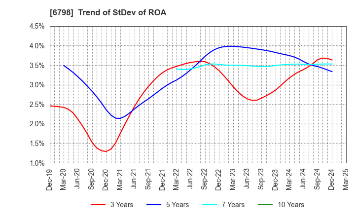 6798 SMK Corporation: Trend of StDev of ROA