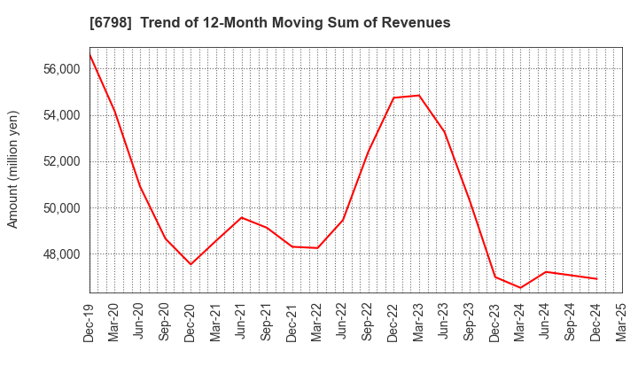 6798 SMK Corporation: Trend of 12-Month Moving Sum of Revenues