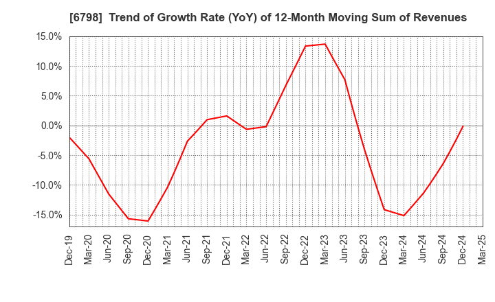 6798 SMK Corporation: Trend of Growth Rate (YoY) of 12-Month Moving Sum of Revenues