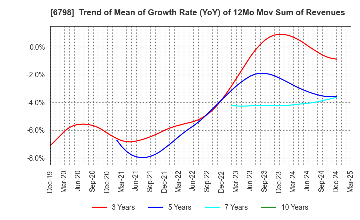 6798 SMK Corporation: Trend of Mean of Growth Rate (YoY) of 12Mo Mov Sum of Revenues
