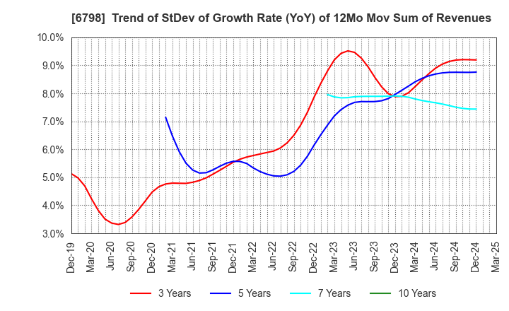 6798 SMK Corporation: Trend of StDev of Growth Rate (YoY) of 12Mo Mov Sum of Revenues