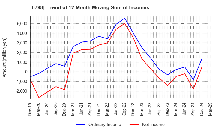 6798 SMK Corporation: Trend of 12-Month Moving Sum of Incomes