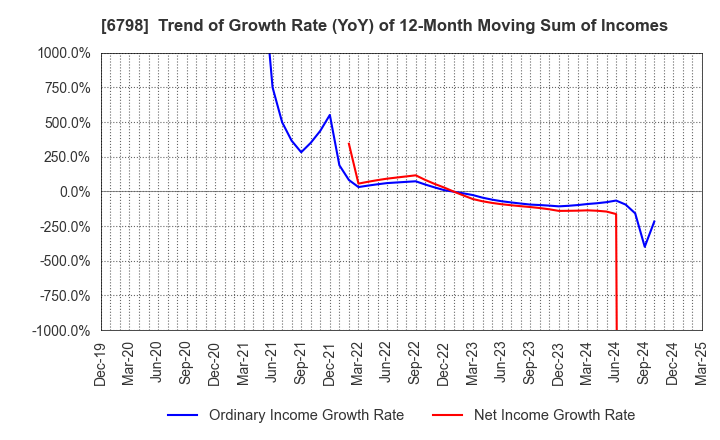 6798 SMK Corporation: Trend of Growth Rate (YoY) of 12-Month Moving Sum of Incomes