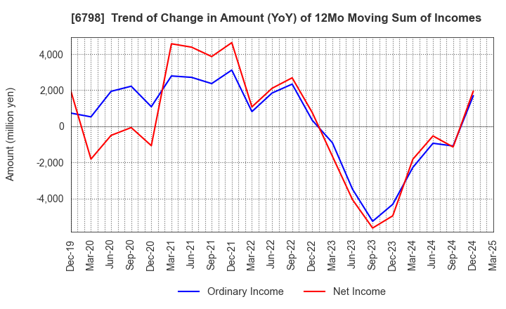 6798 SMK Corporation: Trend of Change in Amount (YoY) of 12Mo Moving Sum of Incomes