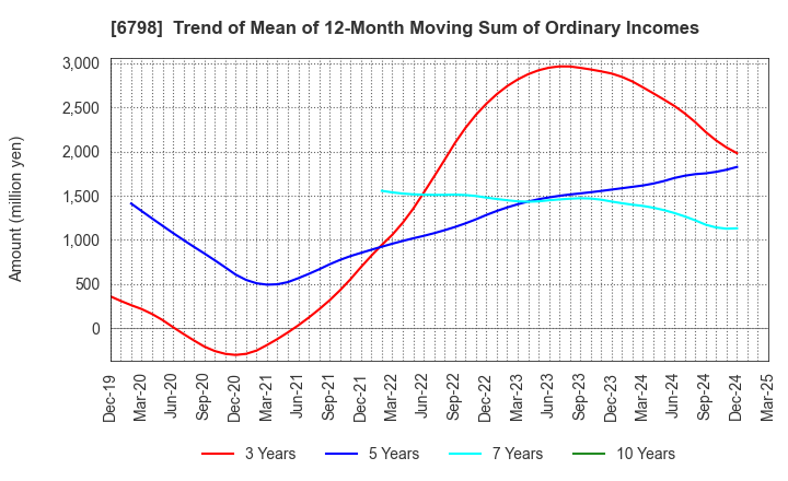 6798 SMK Corporation: Trend of Mean of 12-Month Moving Sum of Ordinary Incomes