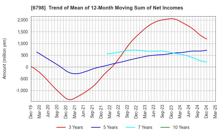 6798 SMK Corporation: Trend of Mean of 12-Month Moving Sum of Net Incomes