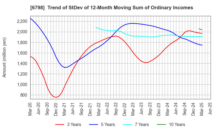 6798 SMK Corporation: Trend of StDev of 12-Month Moving Sum of Ordinary Incomes