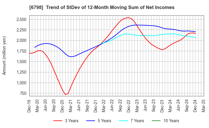 6798 SMK Corporation: Trend of StDev of 12-Month Moving Sum of Net Incomes