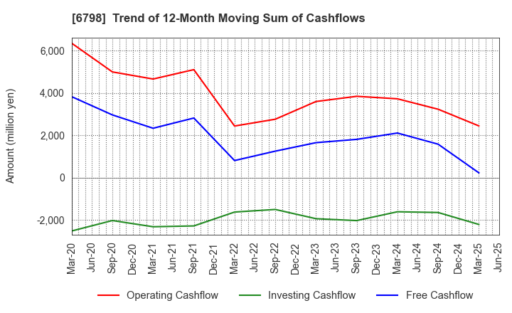 6798 SMK Corporation: Trend of 12-Month Moving Sum of Cashflows