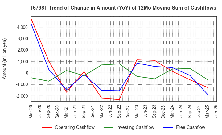 6798 SMK Corporation: Trend of Change in Amount (YoY) of 12Mo Moving Sum of Cashflows
