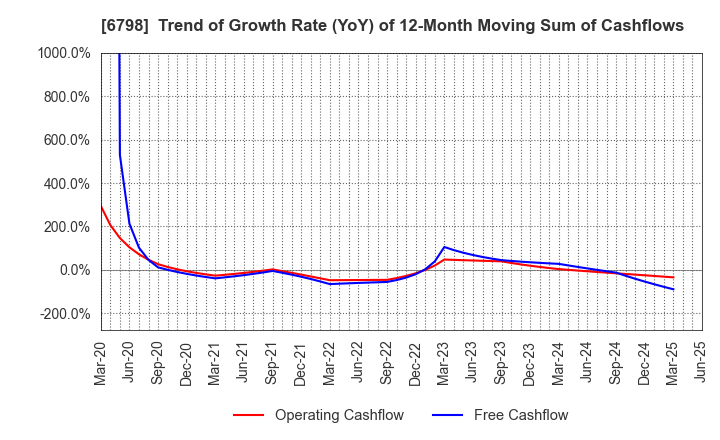 6798 SMK Corporation: Trend of Growth Rate (YoY) of 12-Month Moving Sum of Cashflows