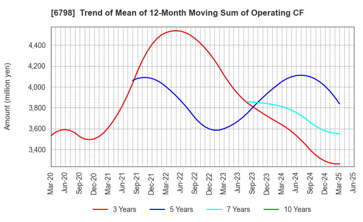 6798 SMK Corporation: Trend of Mean of 12-Month Moving Sum of Operating CF