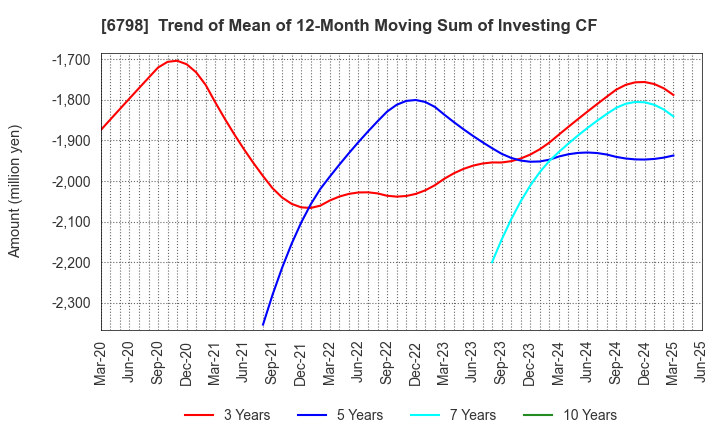 6798 SMK Corporation: Trend of Mean of 12-Month Moving Sum of Investing CF