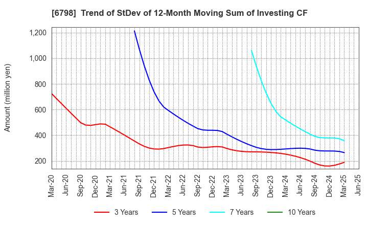 6798 SMK Corporation: Trend of StDev of 12-Month Moving Sum of Investing CF