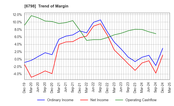 6798 SMK Corporation: Trend of Margin