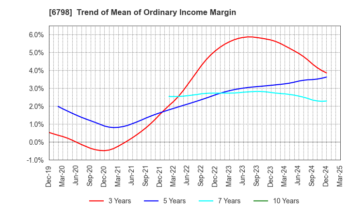 6798 SMK Corporation: Trend of Mean of Ordinary Income Margin