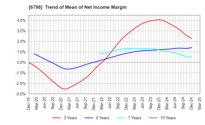 6798 SMK Corporation: Trend of Mean of Net Income Margin