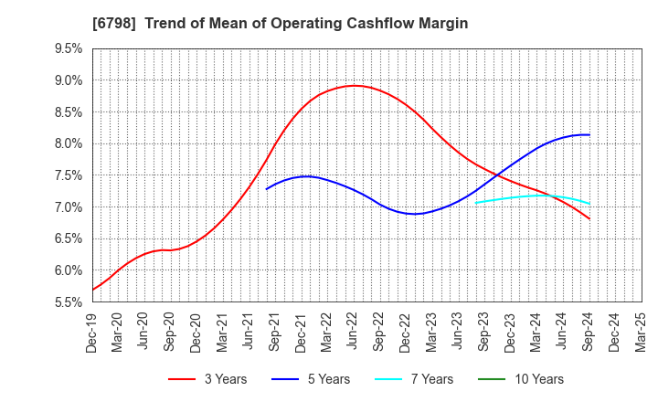 6798 SMK Corporation: Trend of Mean of Operating Cashflow Margin