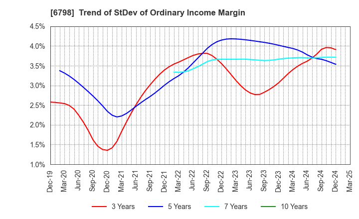 6798 SMK Corporation: Trend of StDev of Ordinary Income Margin