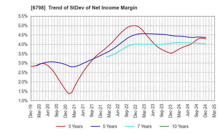 6798 SMK Corporation: Trend of StDev of Net Income Margin