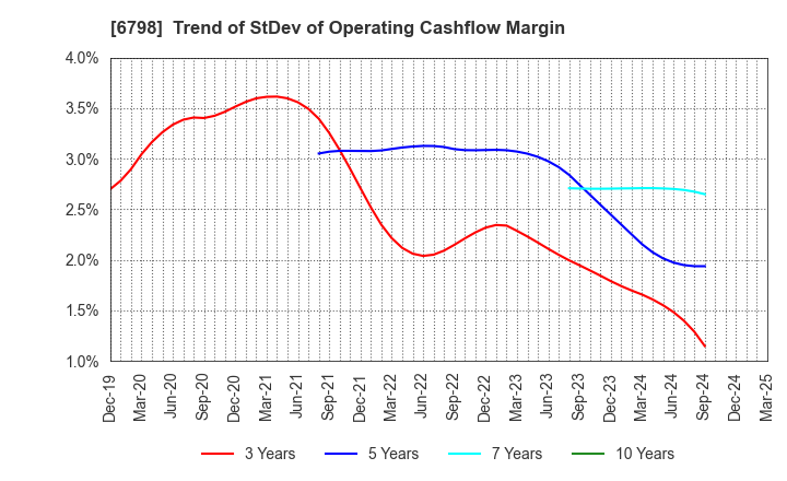 6798 SMK Corporation: Trend of StDev of Operating Cashflow Margin
