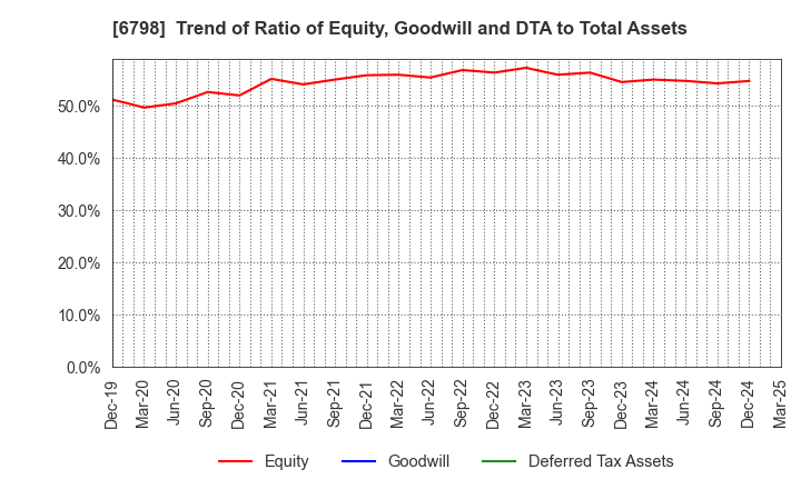 6798 SMK Corporation: Trend of Ratio of Equity, Goodwill and DTA to Total Assets