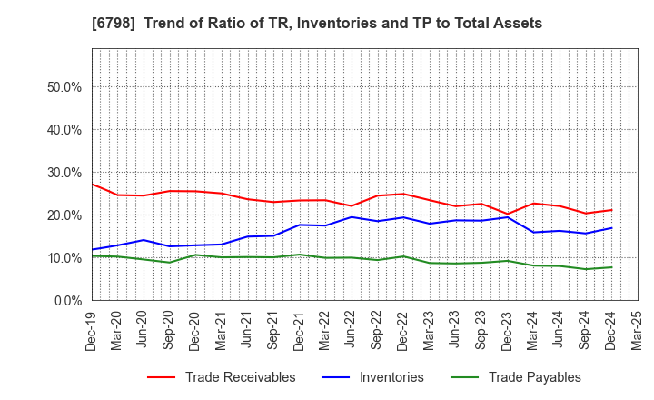 6798 SMK Corporation: Trend of Ratio of TR, Inventories and TP to Total Assets